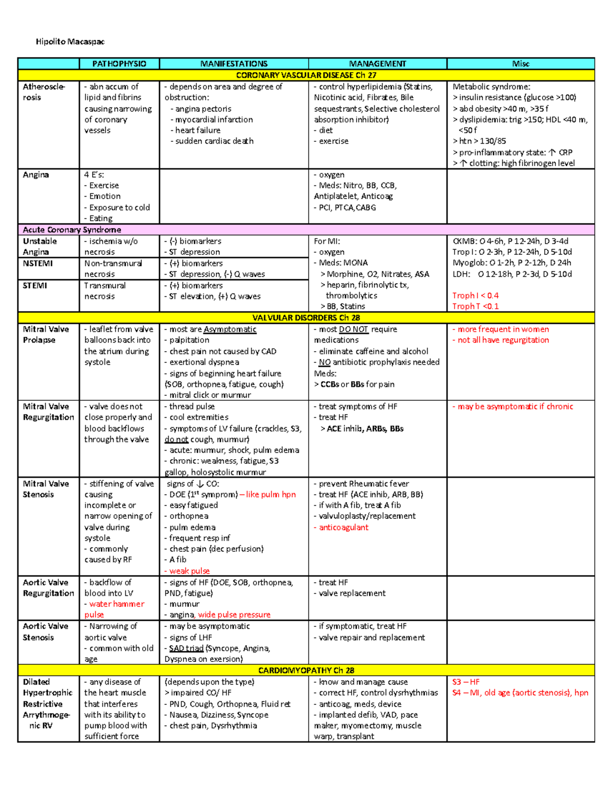 Cardio table - Hipolito Macaspac PATHOPHYSIO MANIFESTATIONS MANAGEMENT ...