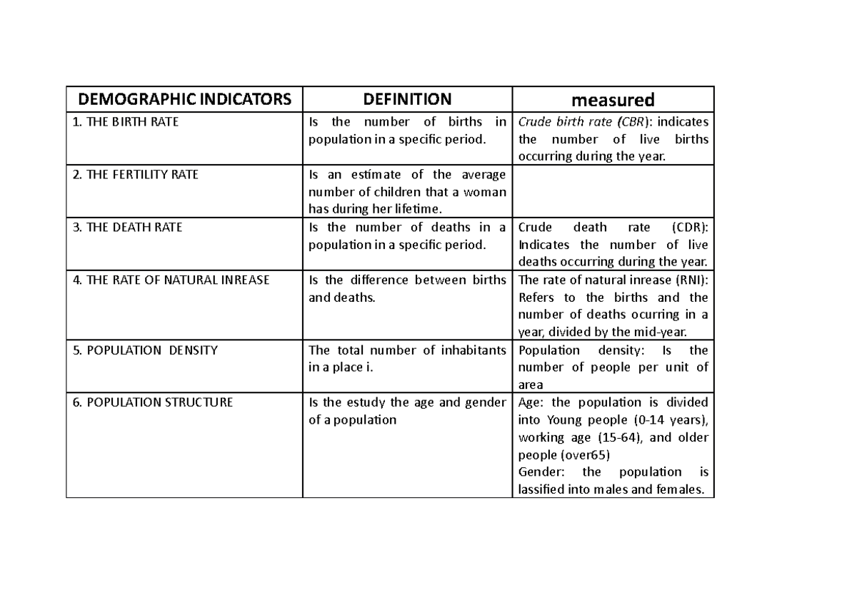 Demographic Indicators DEMOGRAPHIC INDICATORS DEFINITION measured THE