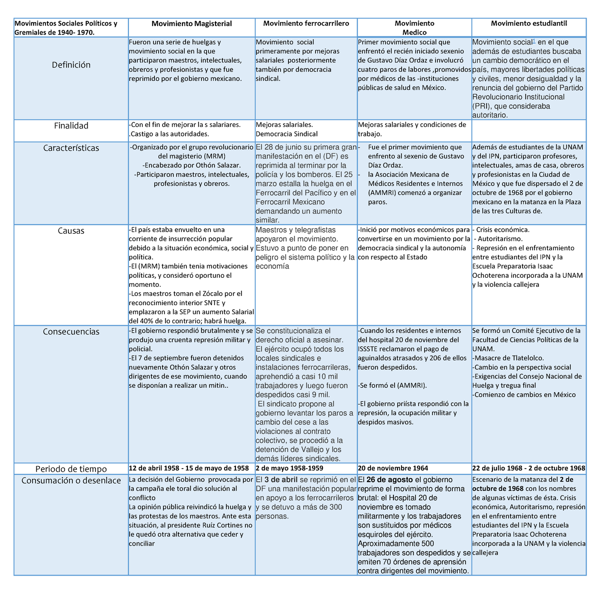 391892467 Cuadro Comparativo Movimientos Sociales Politicos Y Gremiales ...