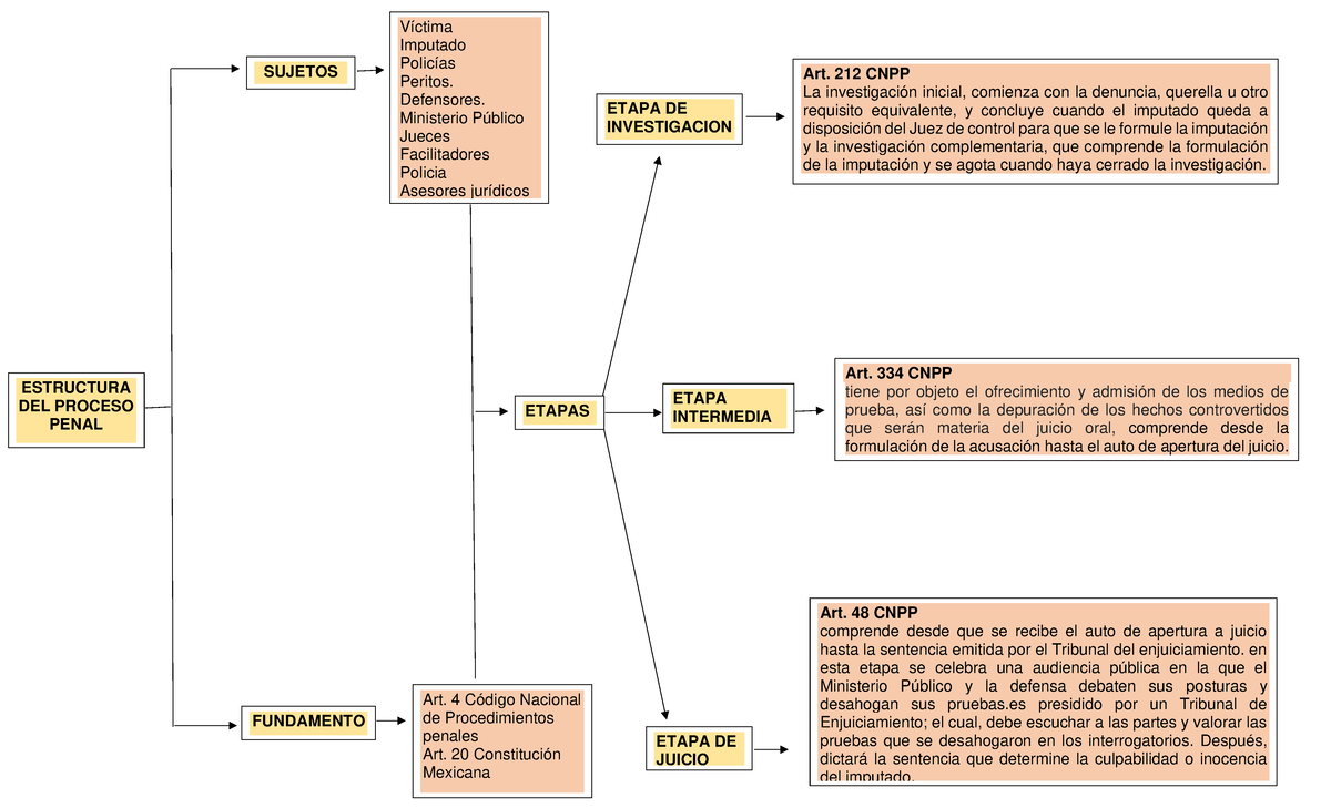 Mapa conceptual DE LA ESTRUCTURA DEL NUEVO SISTEMA PENAL - ESTRUCTURA ...