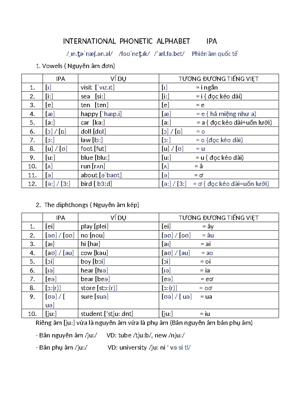 IPA (International Alphabets) INTERNATIONAL