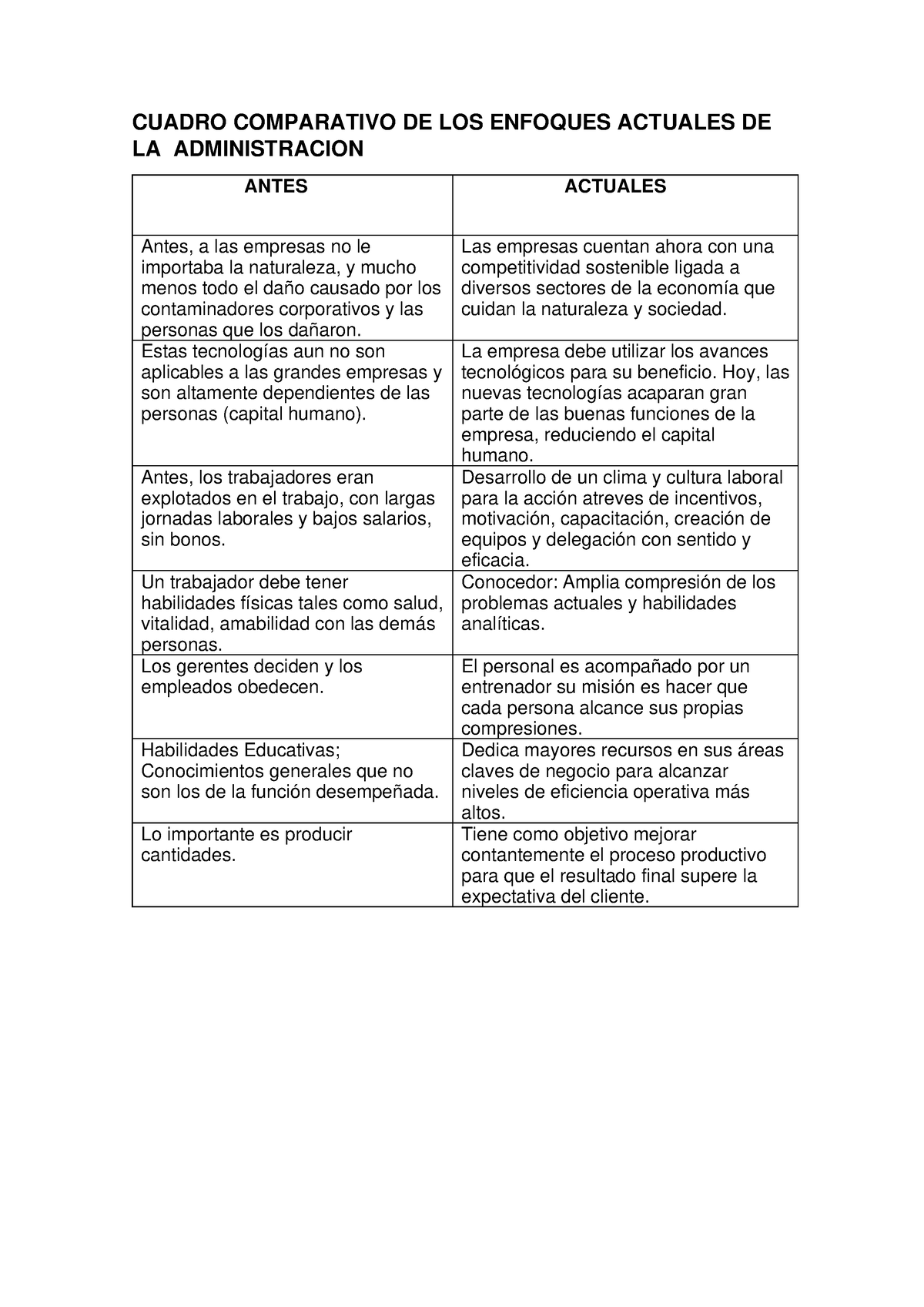 Documento WWWWWWT CUADRO COMPARATIVO DE LOS ENFOQUES ACTUALES DE LA ADMINISTRACION ANTES