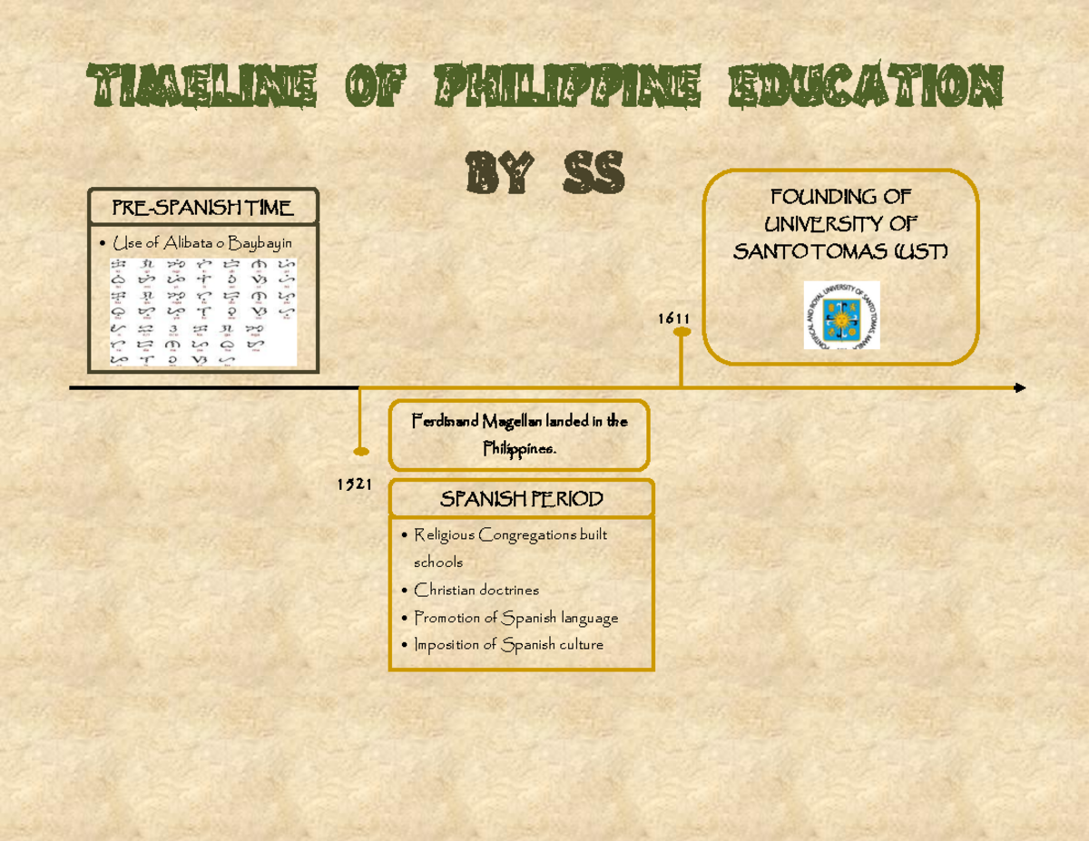 Timeline of philippine education - TIMELINE OF PHILIPPINE EDUCATION by ...