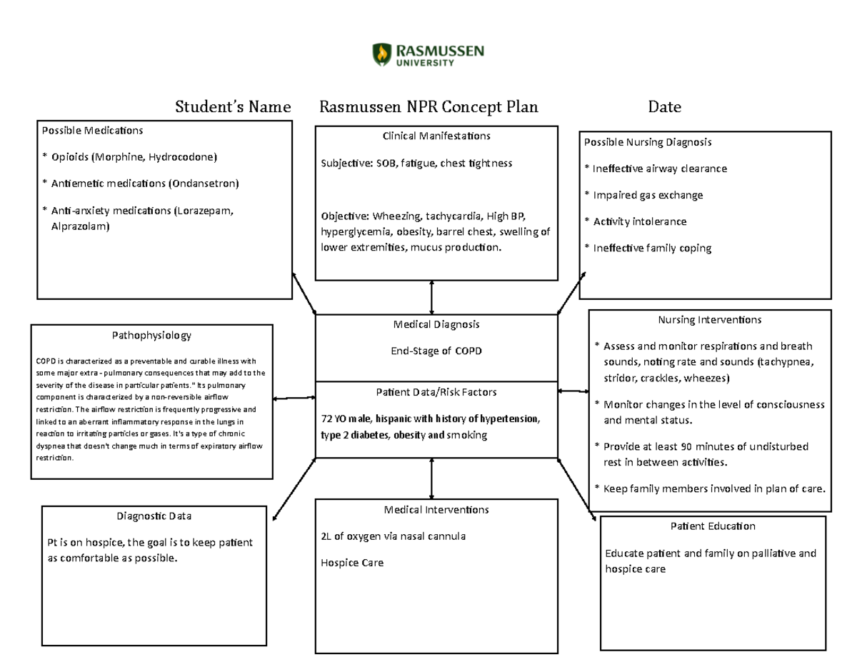 Conceptmap for PN3 Student’s Name Rasmussen NPR Concept Plan Date