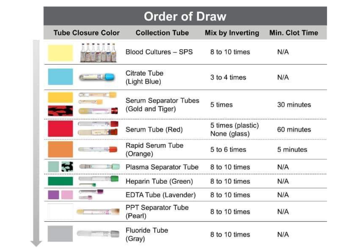 Hema Order of draw - Hema - BS Medical Technology - Studocu