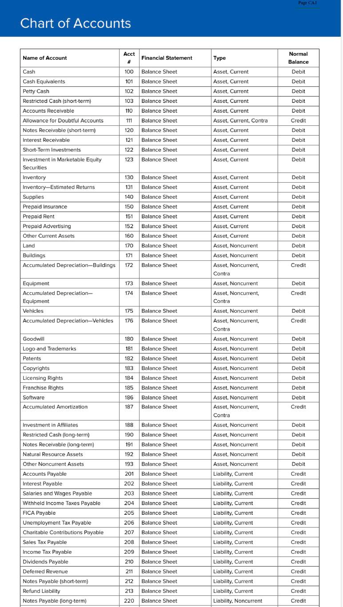 Chart of Accounts - COMM 2010 - Studocu