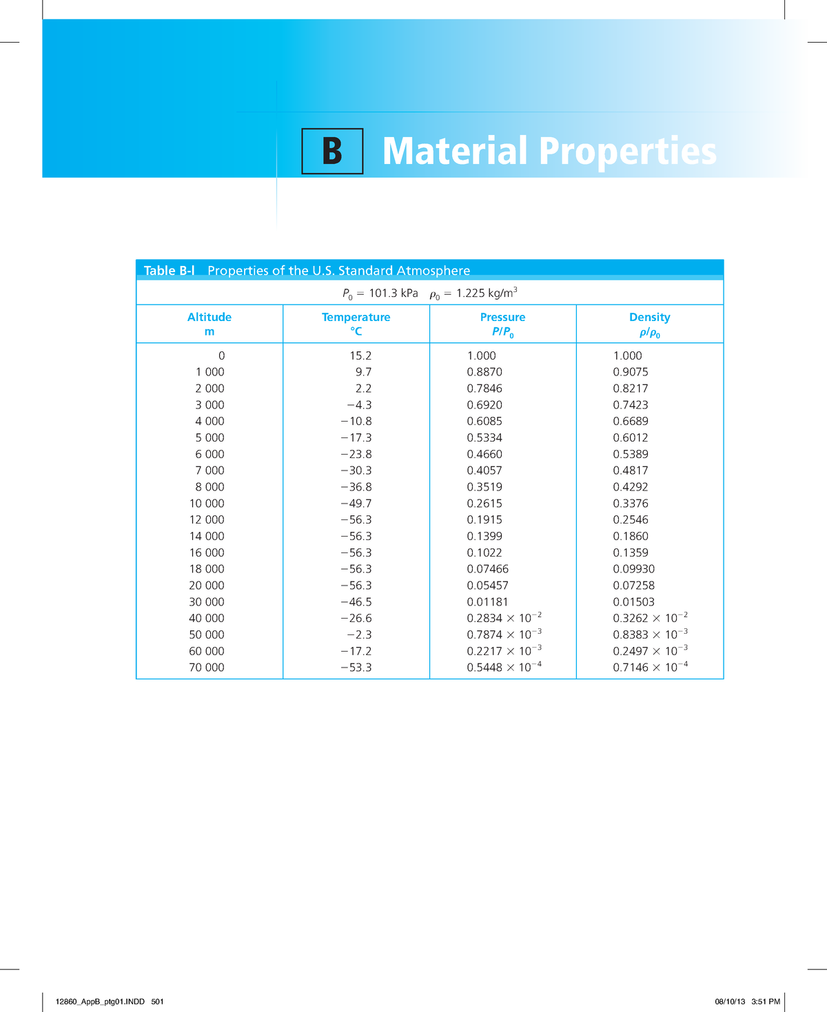 Appendix B - Property Tables - Appendices 501 B Material Properties ...