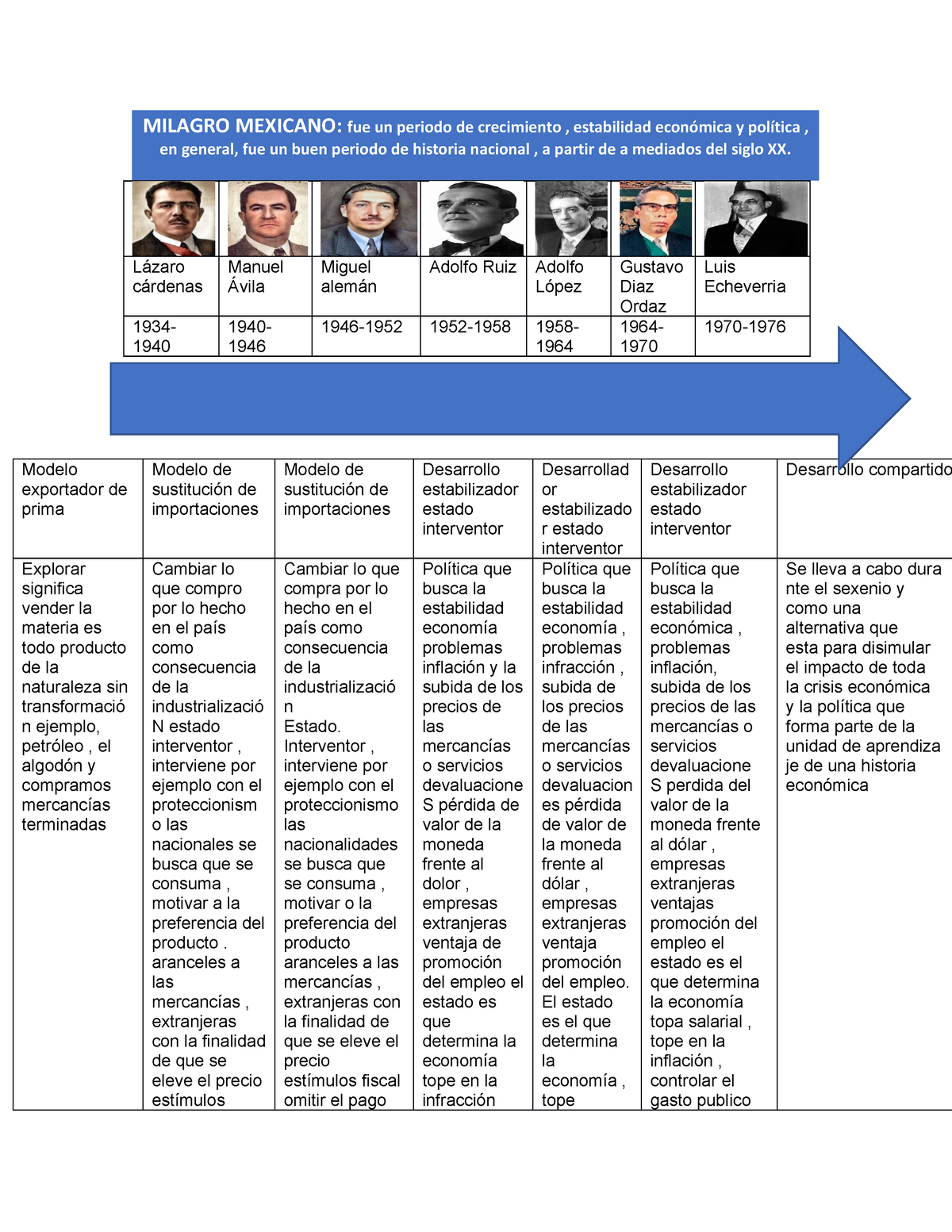 Linea Del Tiempo De Presidentes - MILAGRO MEXICANO: Fue Un Periodo De ...