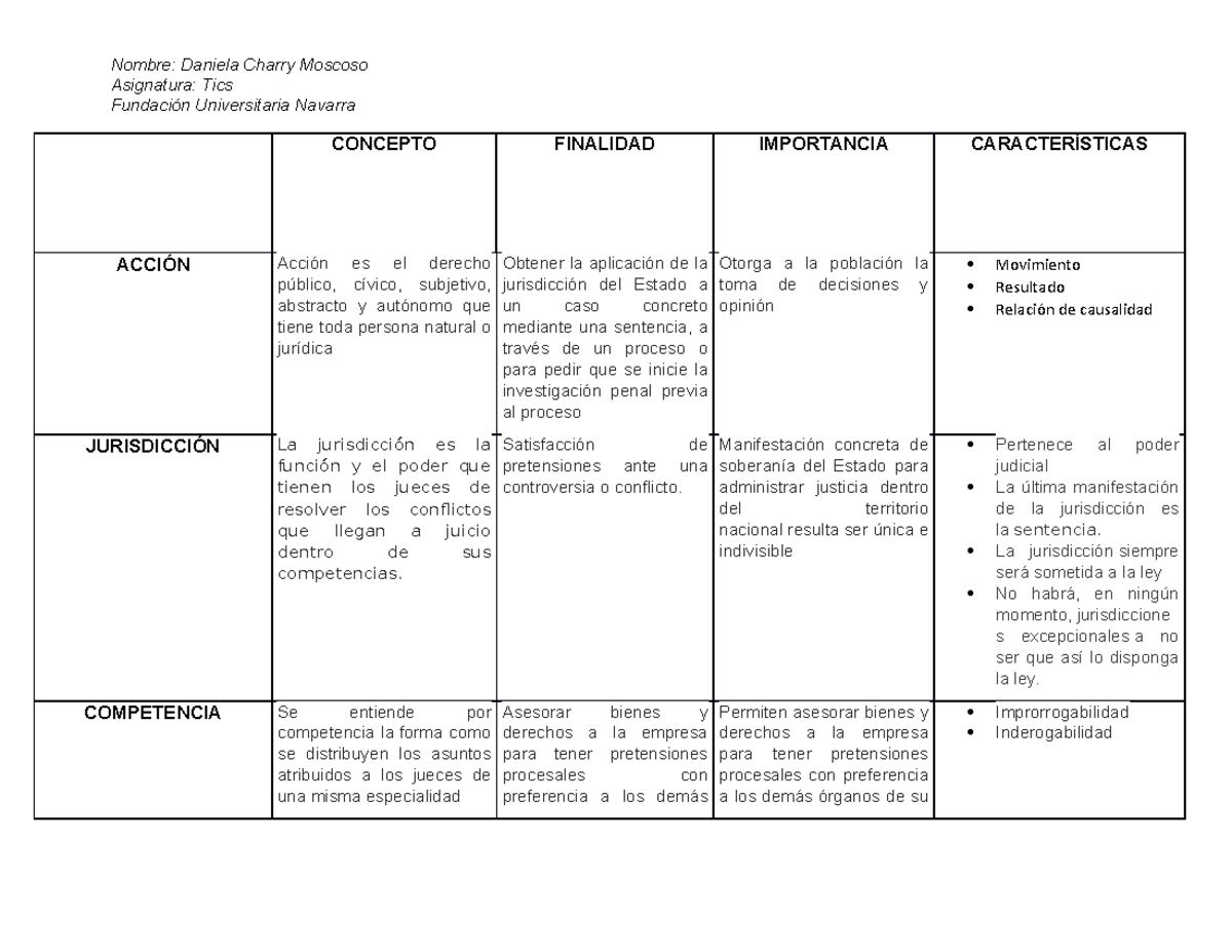 Cuadro Comparativo Derecho Nombre Daniela Charry Moscoso Asignatura