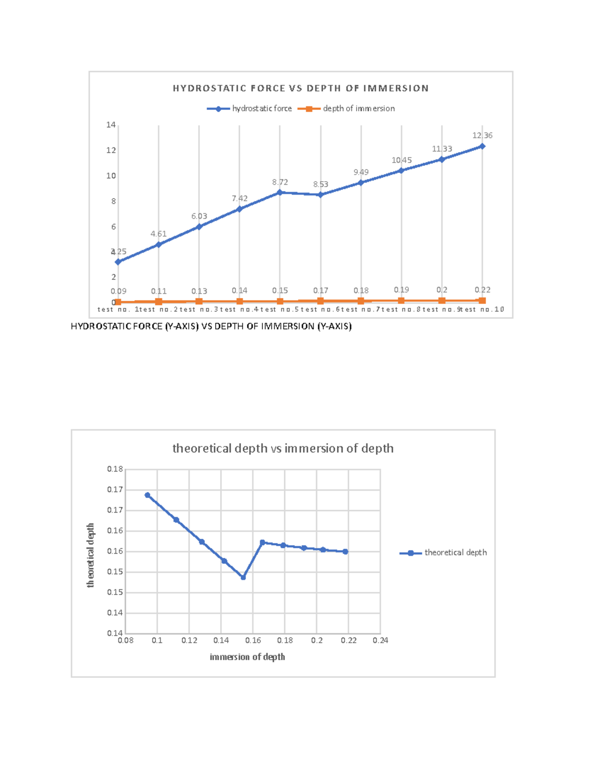 Hydrostatic Force graph 4 HYDROSTATIC FORCE (YAXIS) VS DEPTH OF
