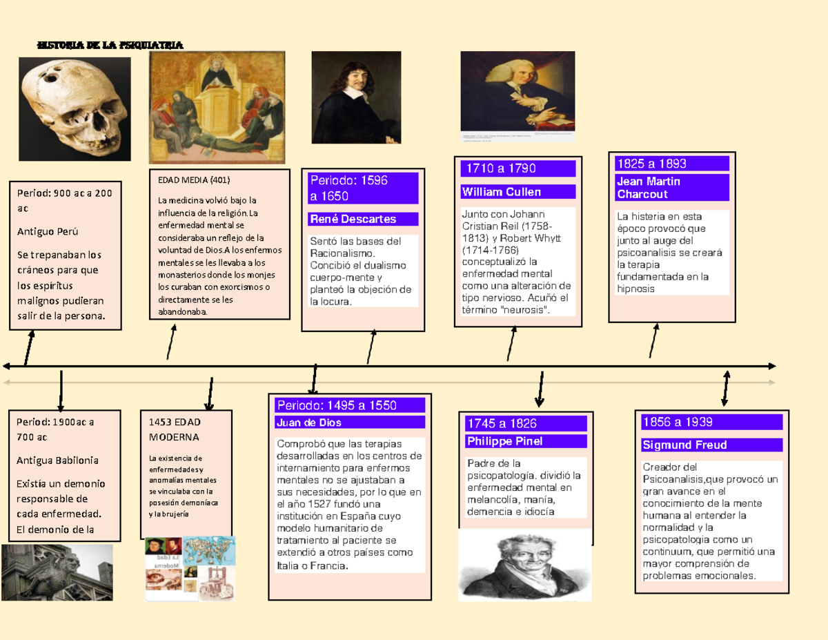 Linea Del Tiempo Psiquitria Historia De La Psiquiatria Eda – NBKomputer