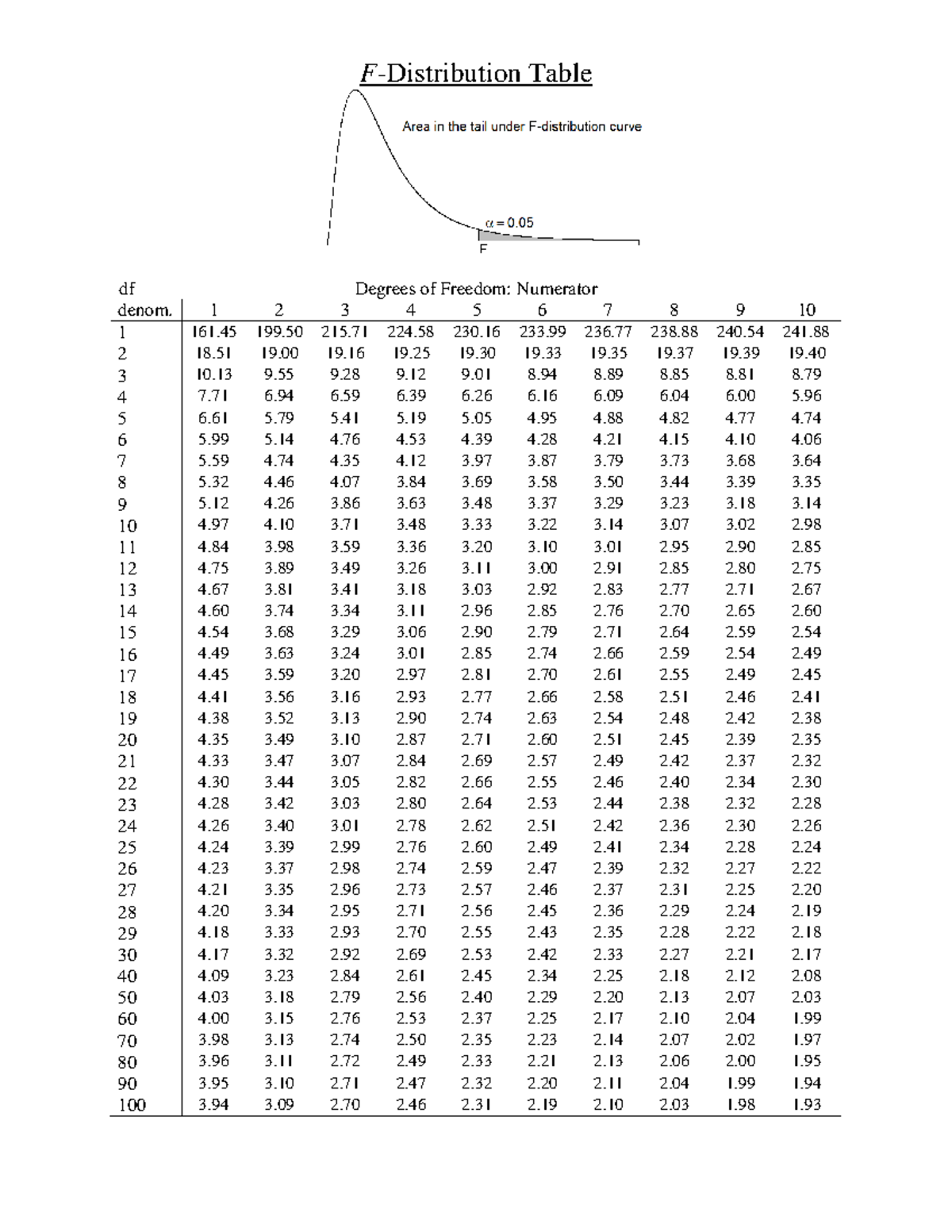 F-table - here is the needed f table - F -Distribution Table denom. df ...