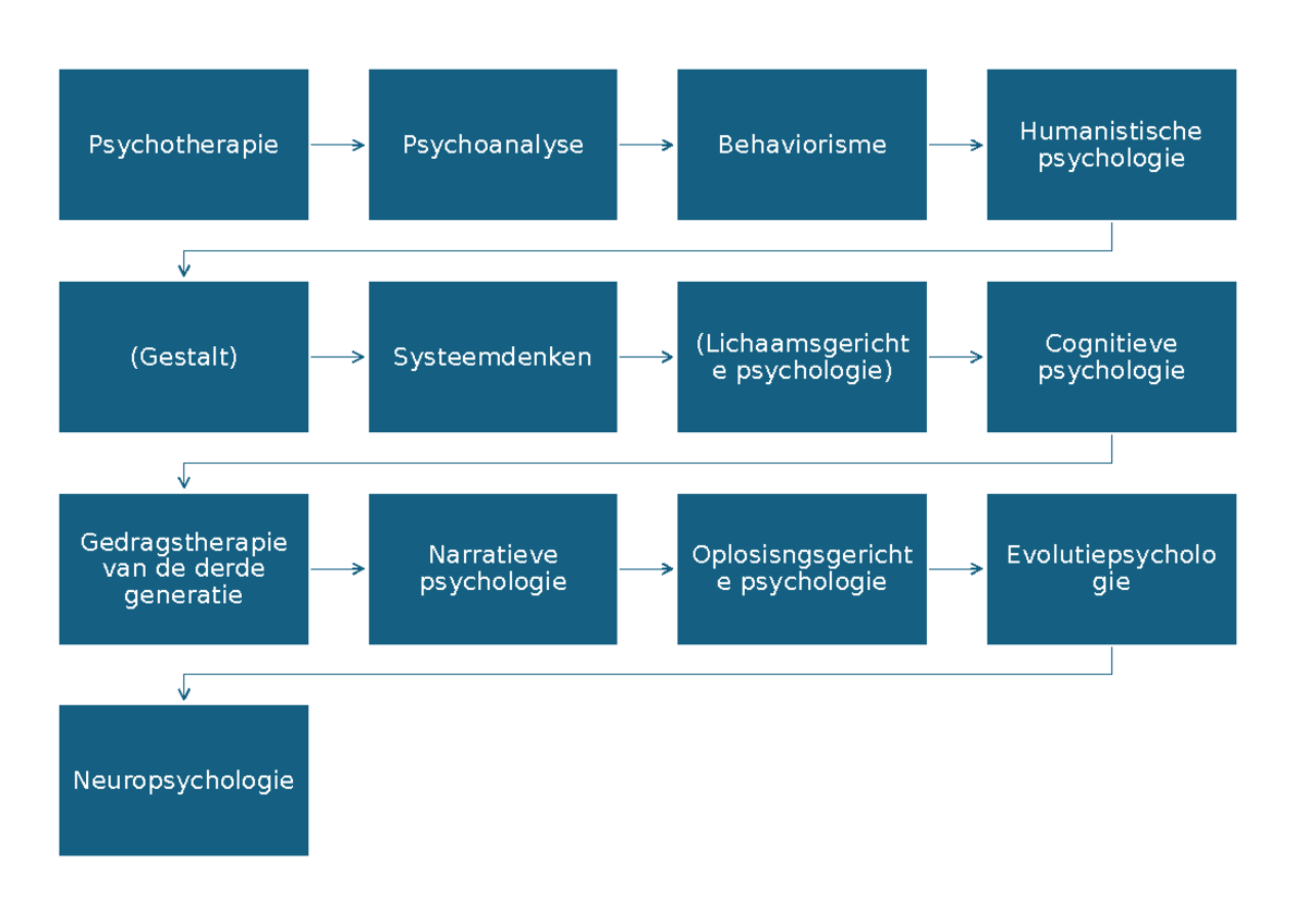Stromingen-psychologie - Geschichte - Psychotherapie Psychoanalyse