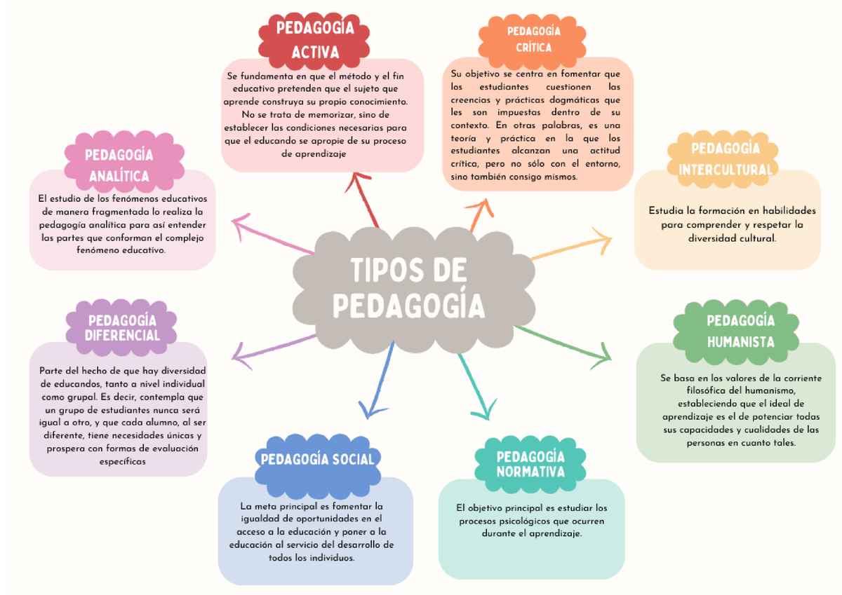 Tipos De Pedagogia - Tarea - Comunicación Académica Y Científic - Studocu