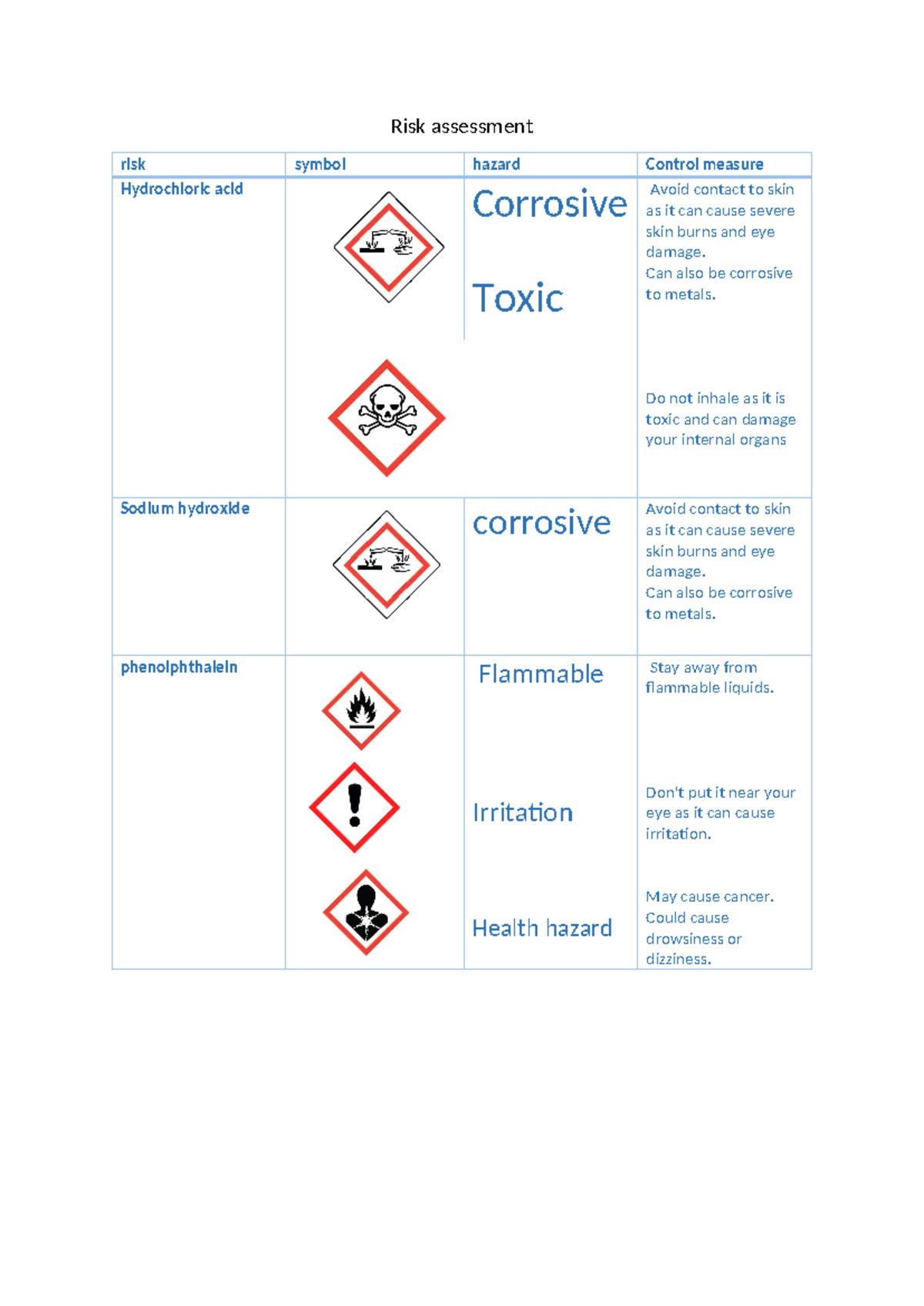 Titration risk assessment Risk assessment risk symbol hazard Control