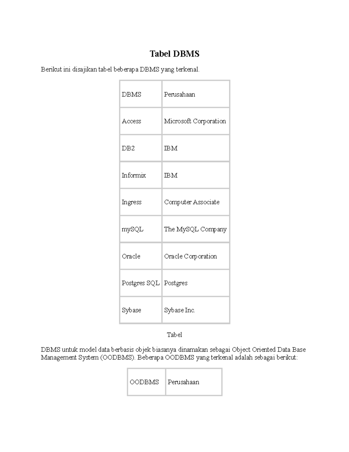 Tabel DBMS - Tabel DBMS Berikut ini disajikan tabel beberapa DBMS yang ...