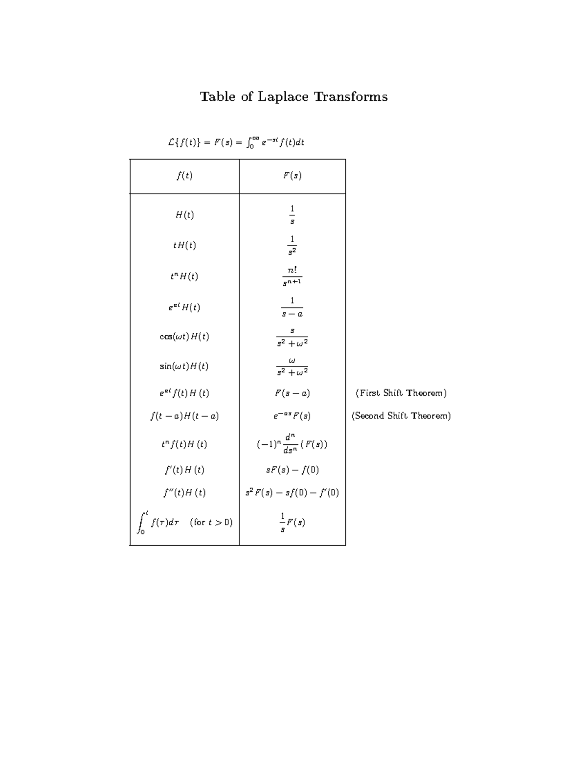 Laplace Table - Amath 250 - Table of Laplace Transforms L{f (t)} = F (s ...