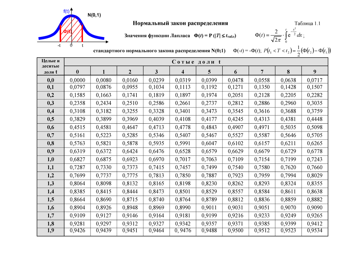 Таблица значений распределения. Таблица стандартного нормального распределения. Функция стандартного нормального распределения таблица. Z статистика таблица. Критическое значение стандартного нормального распределения.