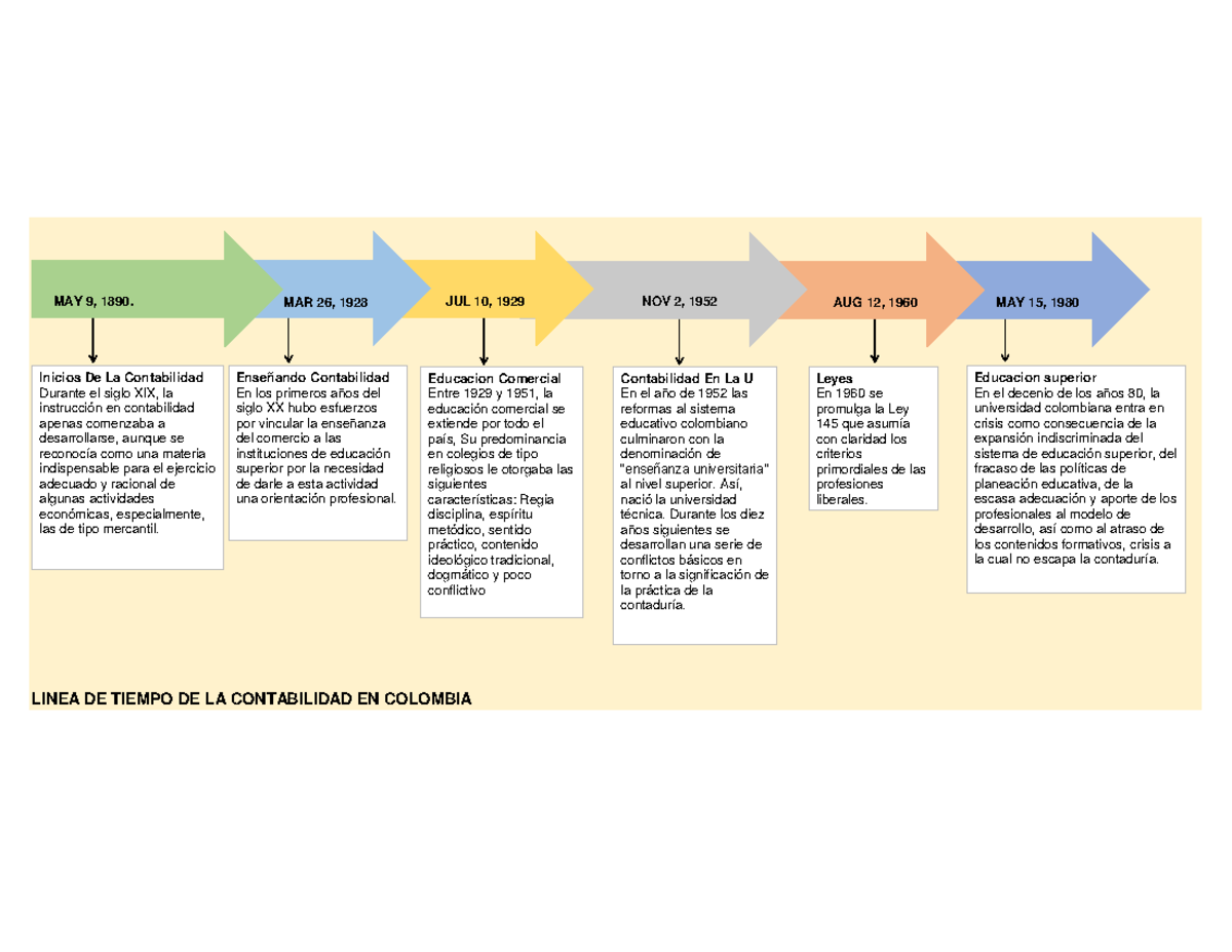 Linea De Tiempo De La Contabilidad Esquemas Y Mapas C