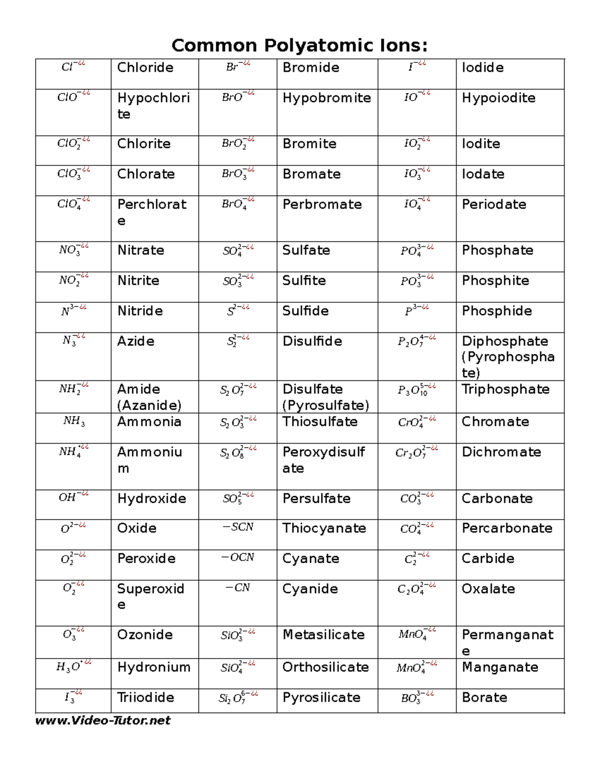 Common Polyatomic Ions - Common Polyatomic Ions: Cl −¿¿ Chloride Br − ...