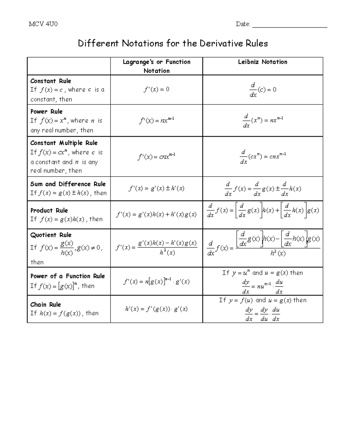 Derivative Notation summary - MCV 4U0 Date ...