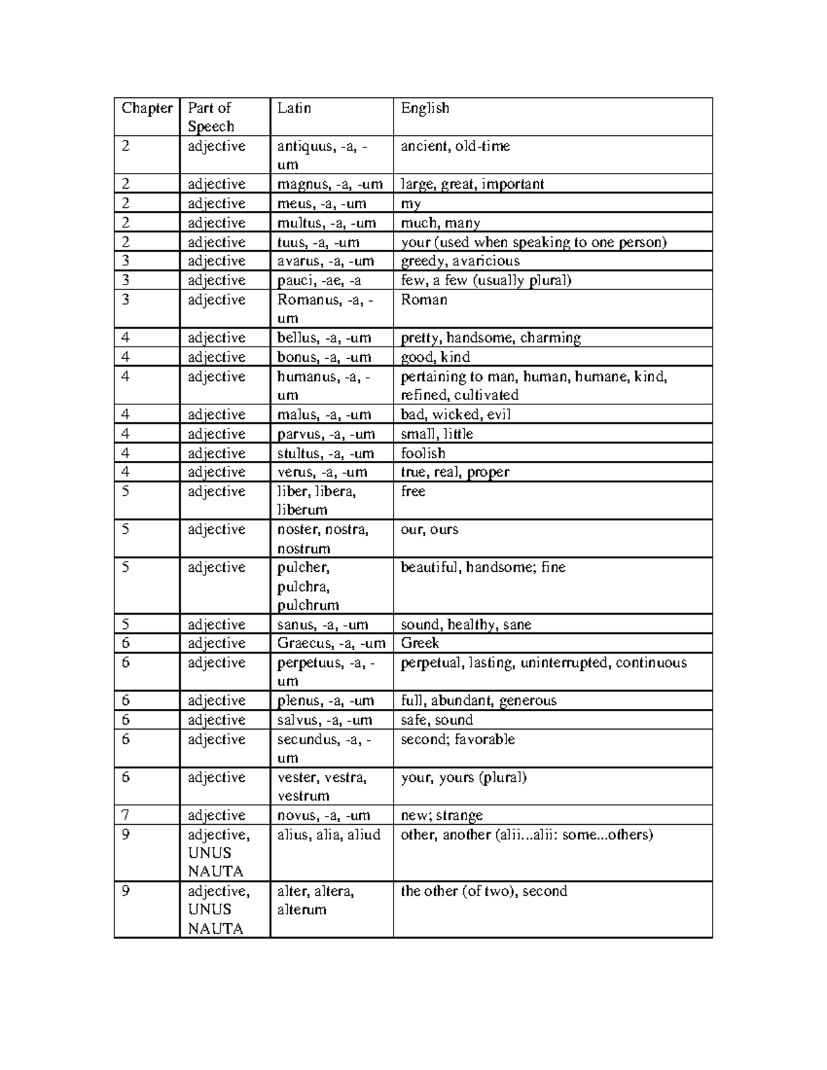 First- Year Latin I: List of adjectives from Wheelock 's Chapter 1-25 ...