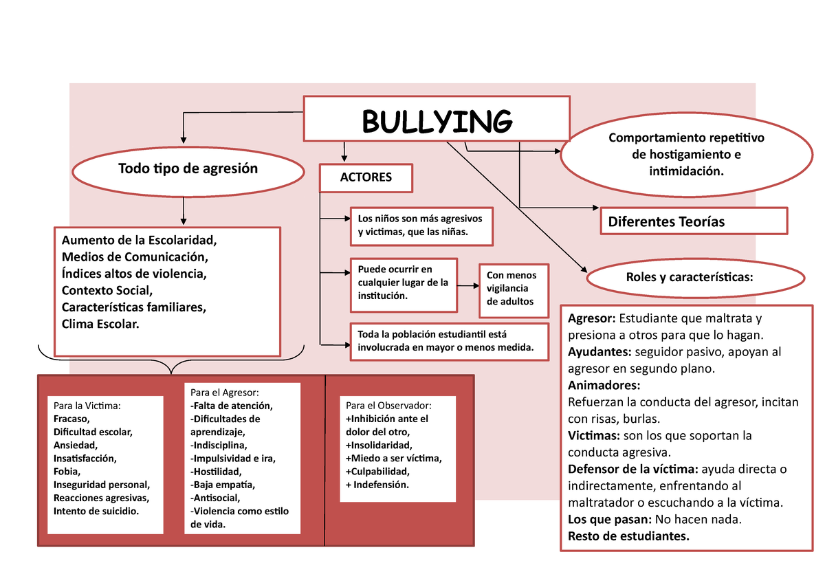 Mapa Conceptual Del Bullying 3 Todo Tipo De Agresión Aumento De La Escolaridad Medios De 3470