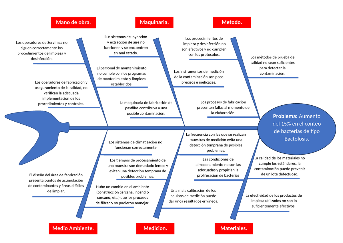 Diagrama Ishikawa 3 Ejemplo De Un Diagrama De Ishikawa Los Sistemas De Inyección Y 8878