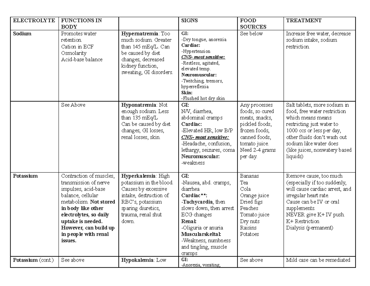 Electrolytshell - ELECTROLYTE Sodium Potassium FUNCTIONS IN BODY ...