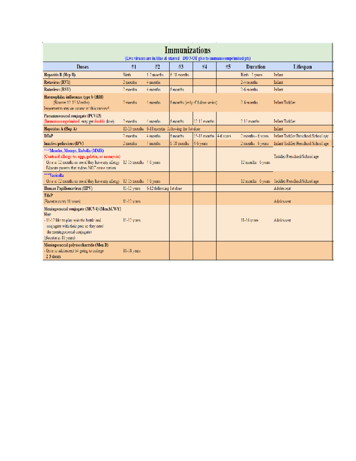 11 Immunizations Chart from Student updated - NR328 - Studocu