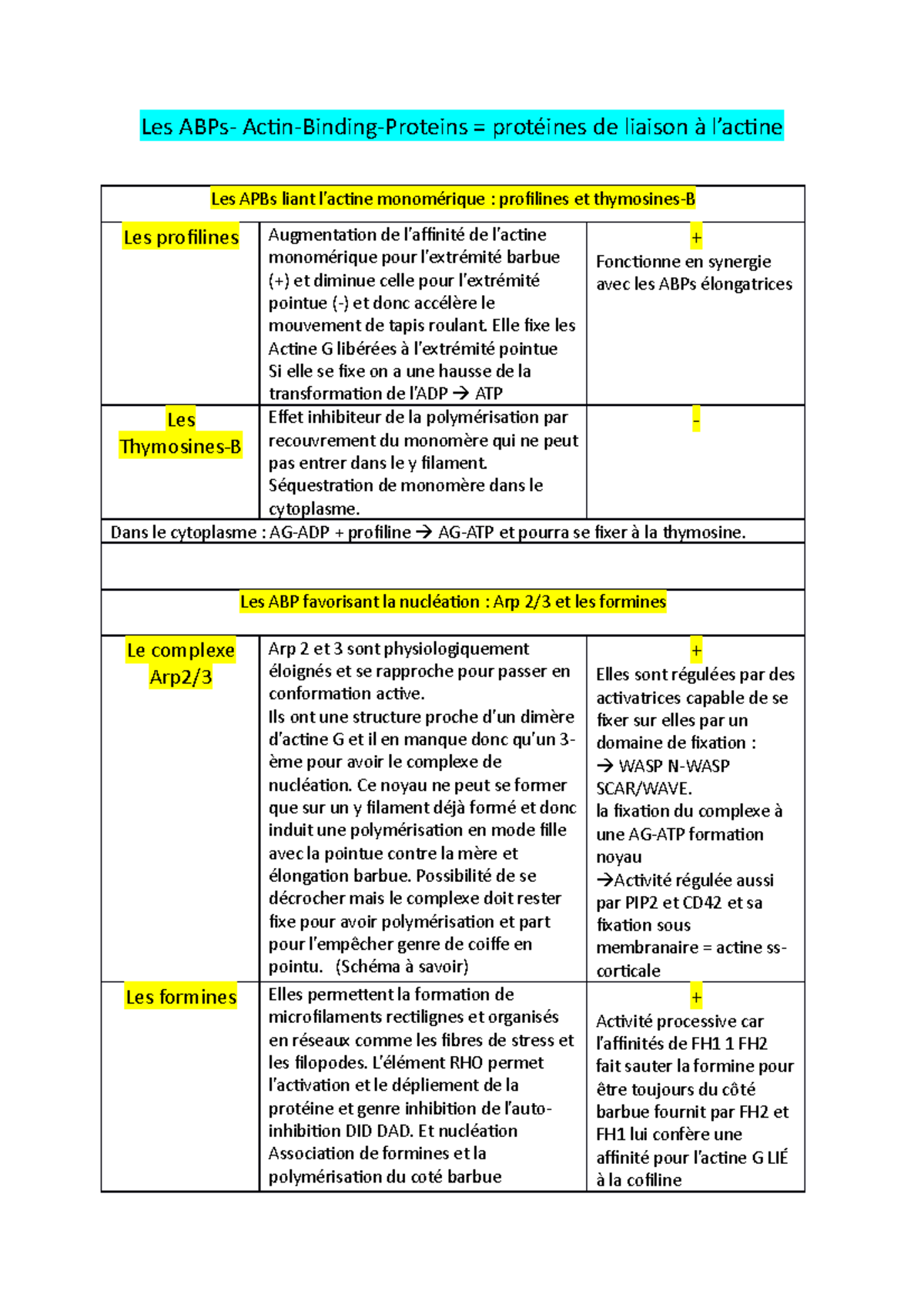 Les ABPs biocell L3 - Les ABPs- Actin-Binding-Proteins = protéines de ...