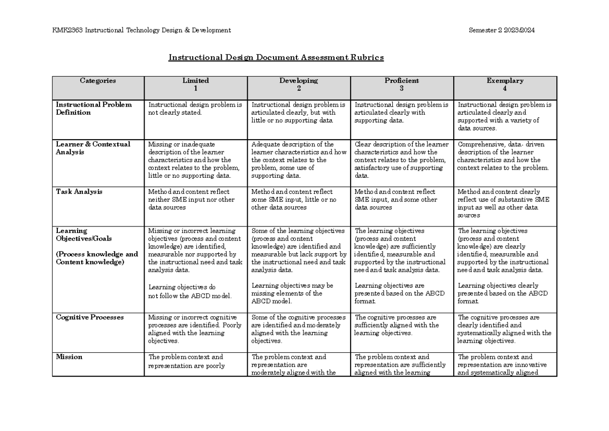 Kmk2363 Instruction Technology Project Rubrics Instructional Design