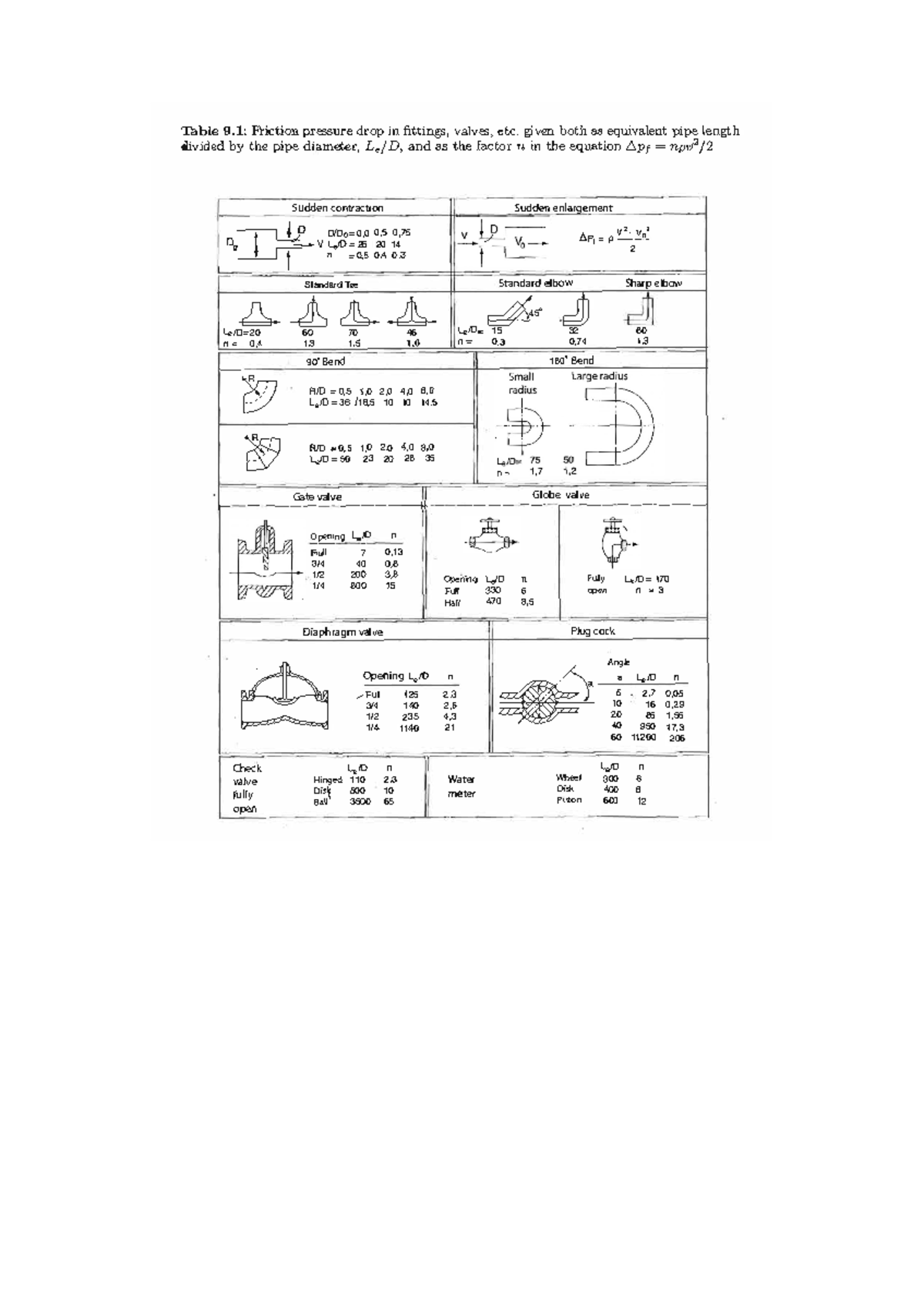 Equivalent length table Table 9 Friction pressure drop in fittings