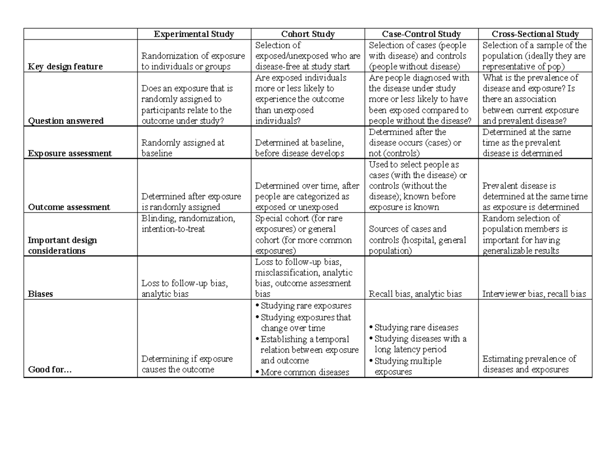 Study Design Comparison Chart - Experimental Study Cohort Study Case ...