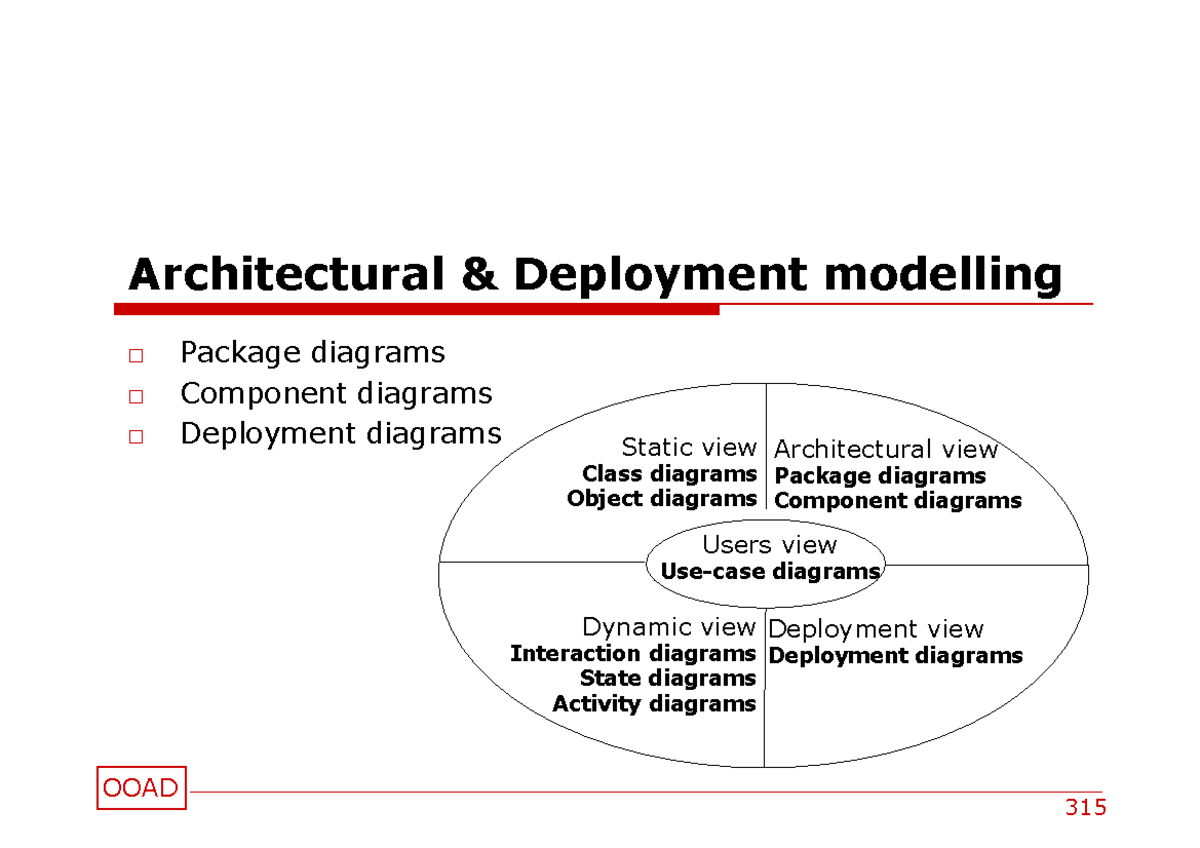 OOAD - Chuong 7 - Object Oriented Analysis and Design - OOAD ...