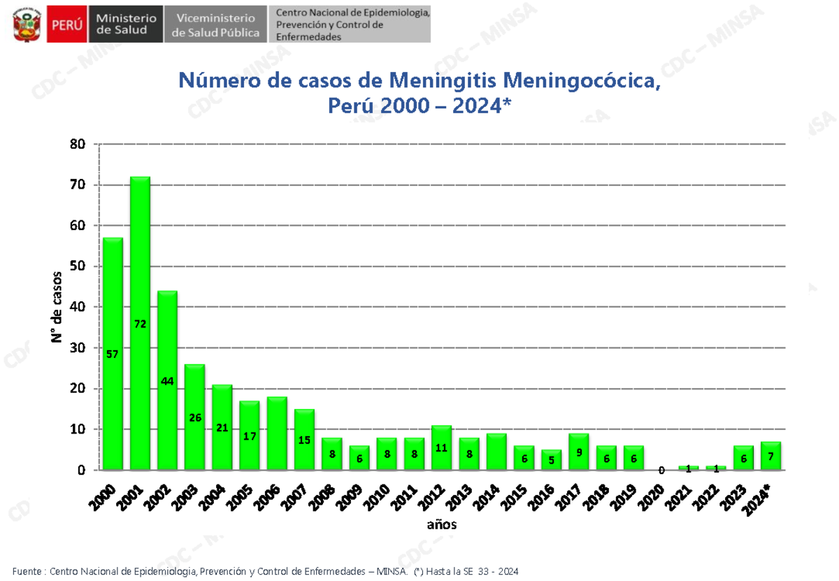 Meningitis (1) - CASOS VISTO EN LORETO - Número de casos de Meningitis ...