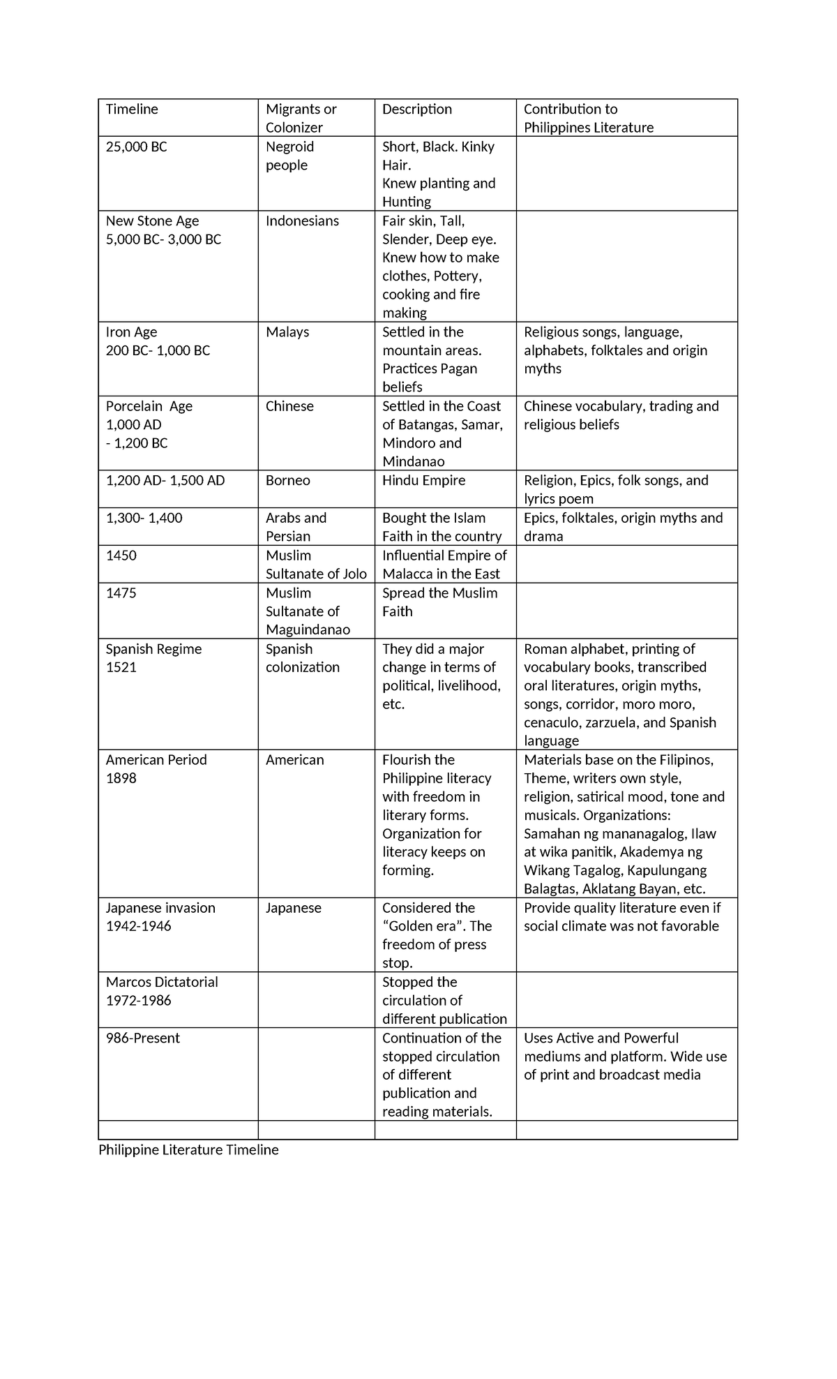 Inbound 2169294941869492079 - Timeline Migrants or Colonizer ...