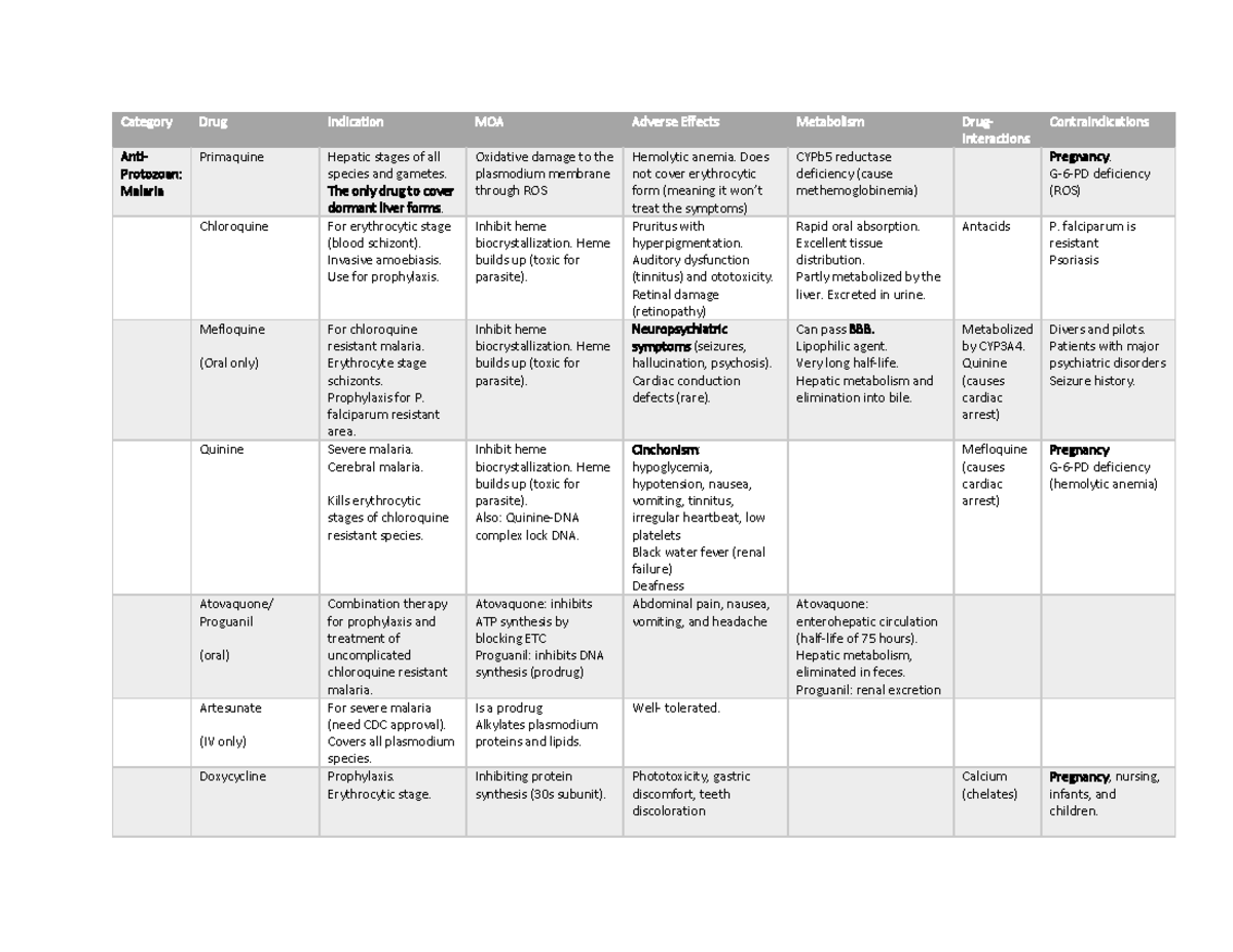 Parasitic Drugs - Category Drug Indication MOA Adverse Effects ...