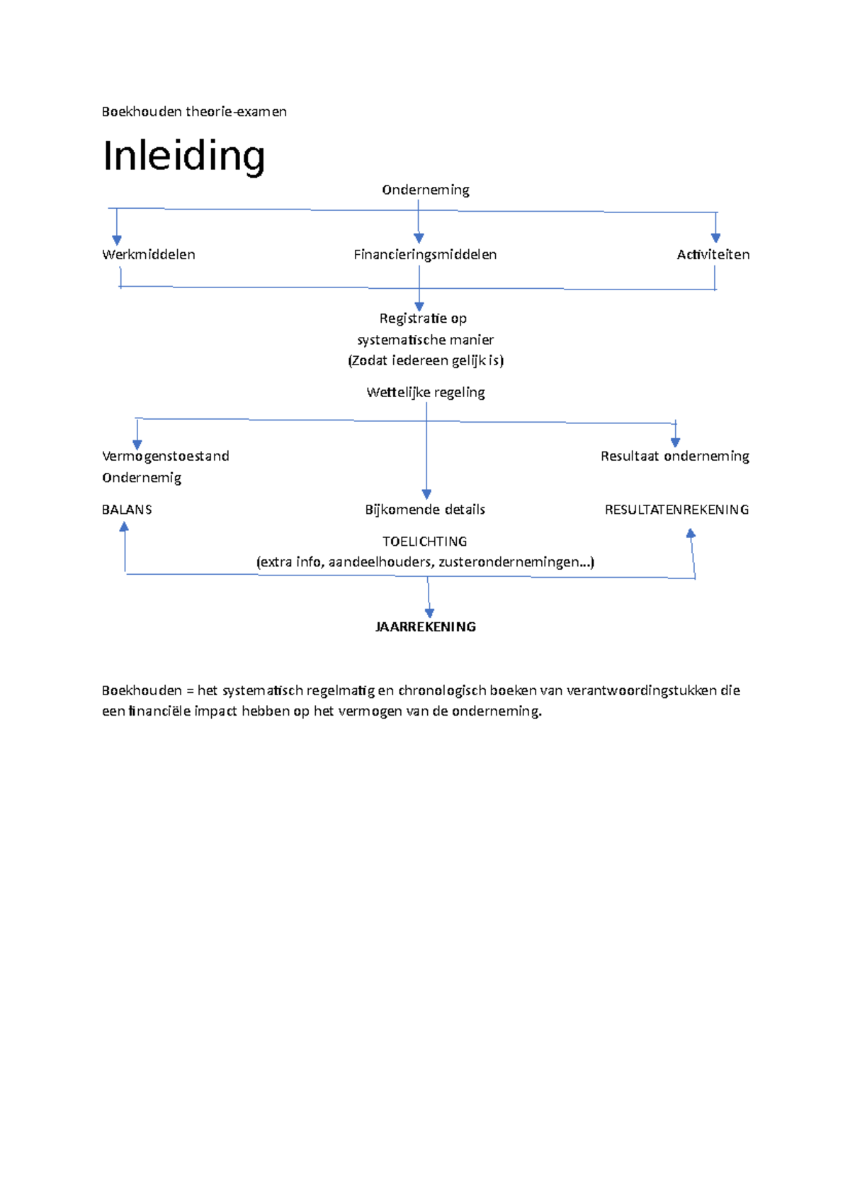 Boekhouden Theorie - Boekhouden Theorie-examen Inleiding Onderneming ...