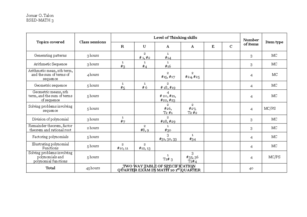 Table of Specificationtwo way Jomar O. Talon BSEDMATH 3 Topics