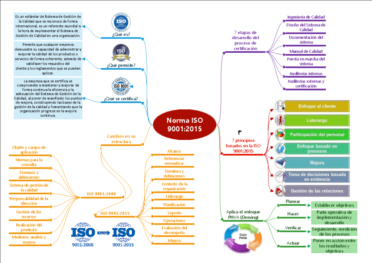 Mapa mental iso 9001 - TRABAJO GRUPAL - Norma ISO 9001: Aplica el