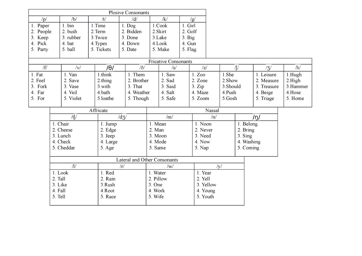 Plosive Consonants - Plosive Consonants /p/ /b/ /t/ /d/ /k/ /g/ Paper ...