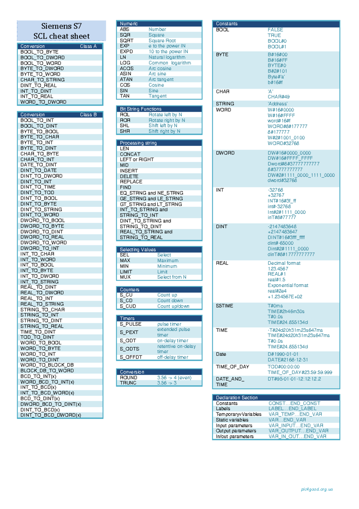 SCL-cheat-sheet - Comandos en lenguaje SCL para Step 7 / Tia portal ...