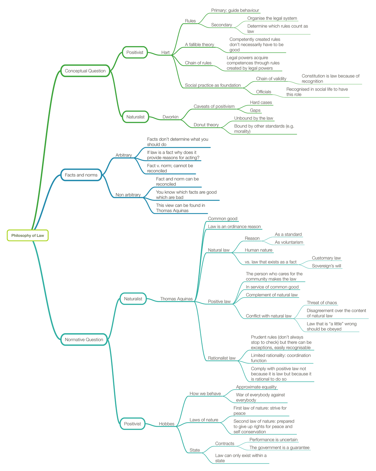 14 Philosophy of Law mind map - Philosophy of Law Conceptual Question ...