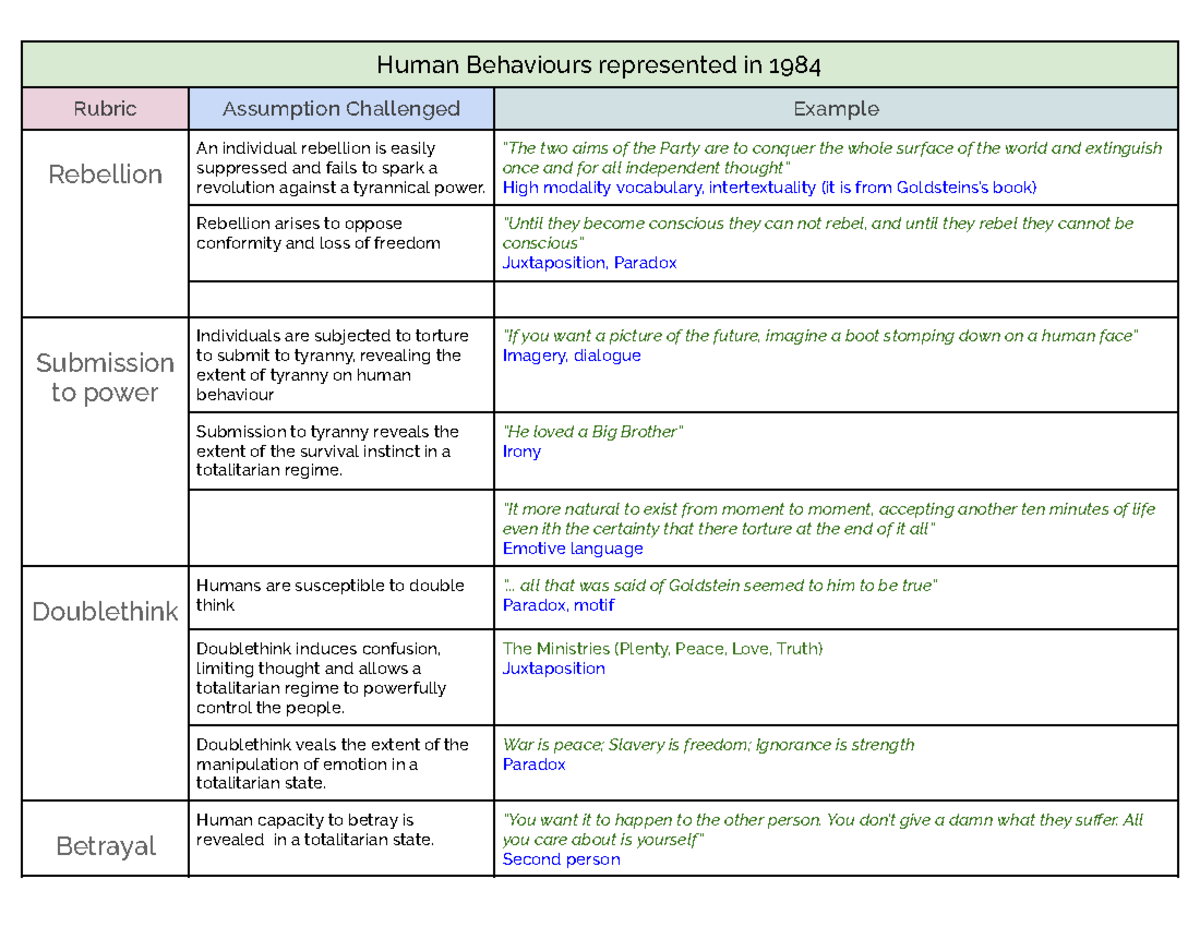 Common Mod Notes Anushree Human Behaviours represented in 1984