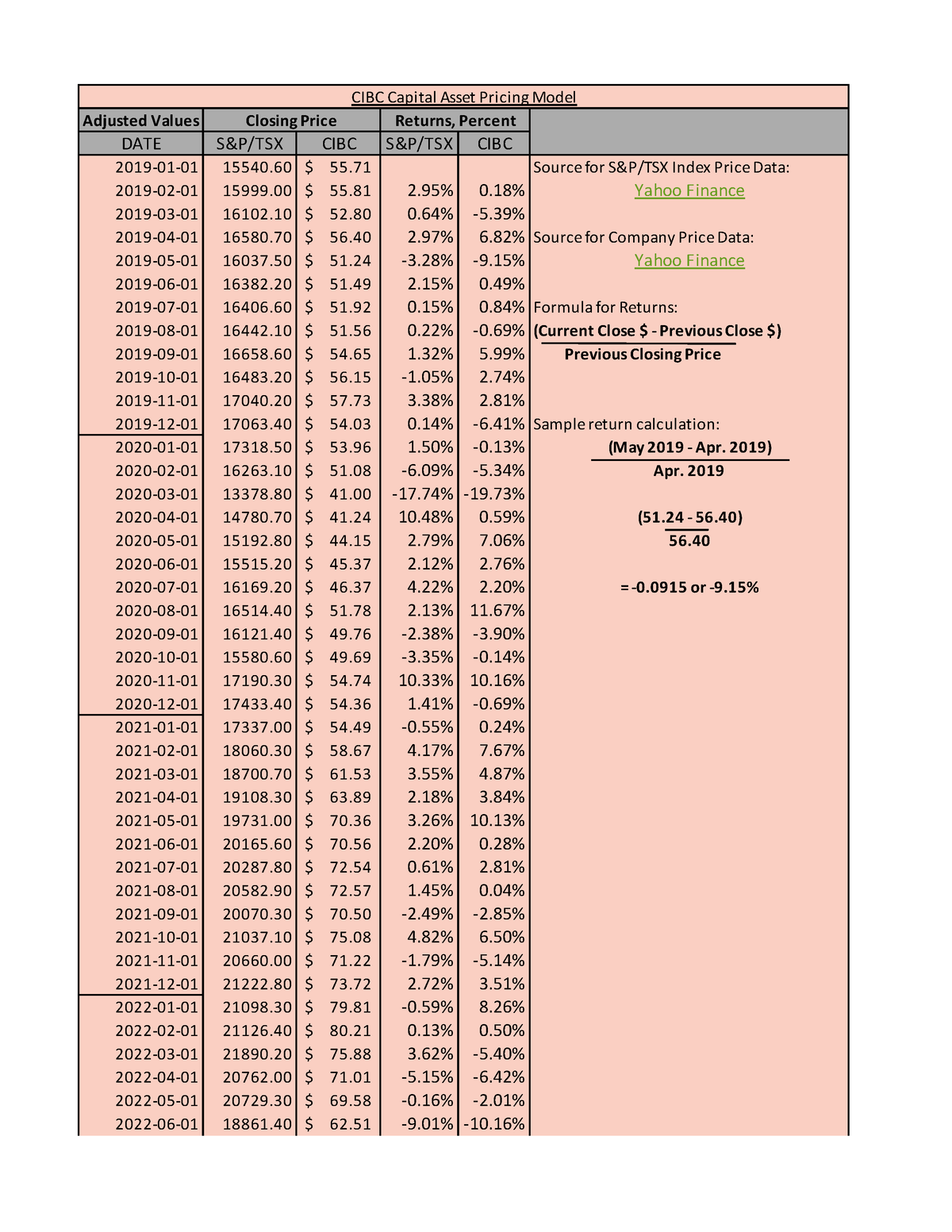 887961-capm-assignment-adjusted-values-date-s-p-tsx-cibc-s-p-tsx