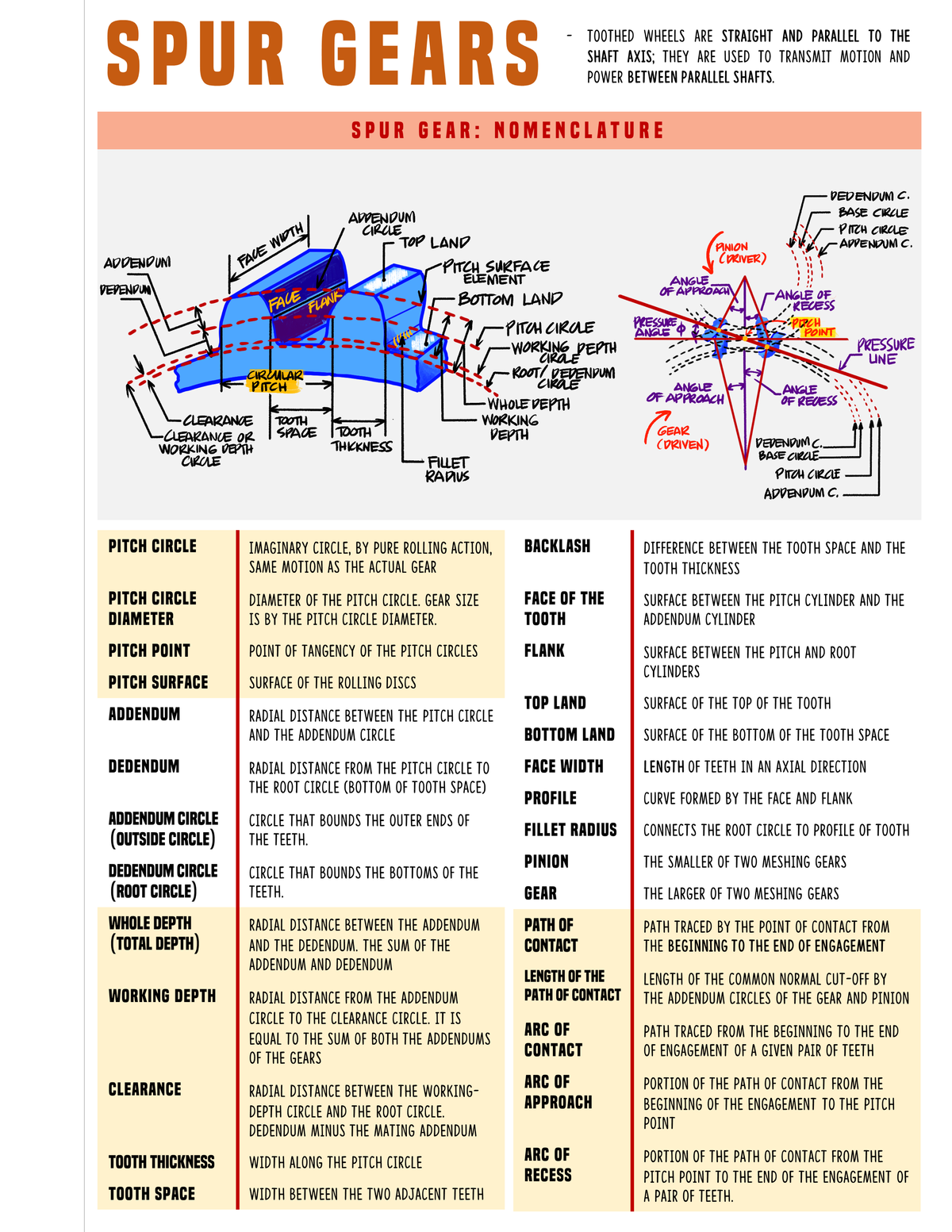 SpurGears study Mechanical Engineering Studocu