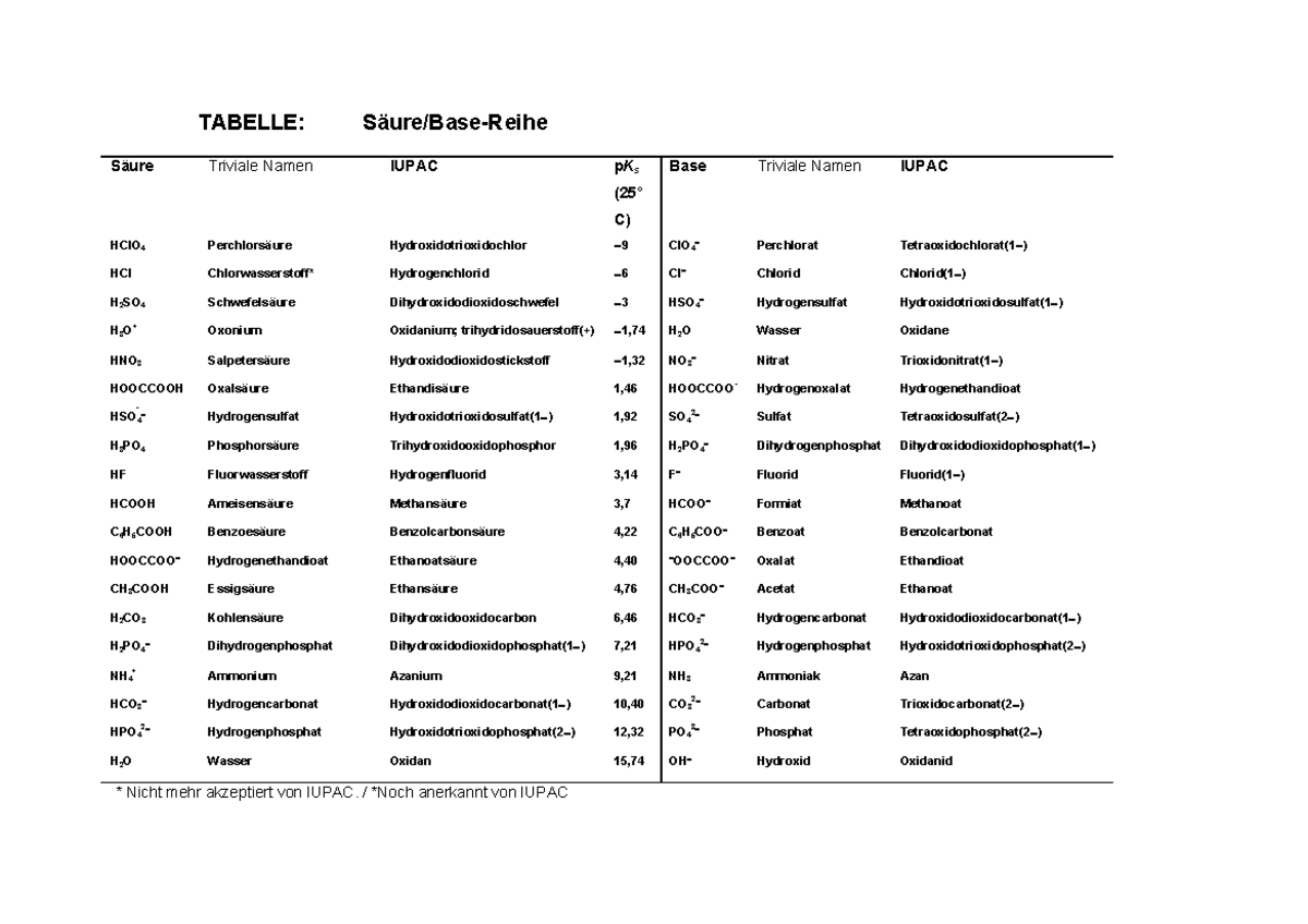 Korrespondierende Säure Base Paare Tabelle Saeure base reihe 2 2006 0706 - TABELLE: Säure/Base-Reihe Säure
