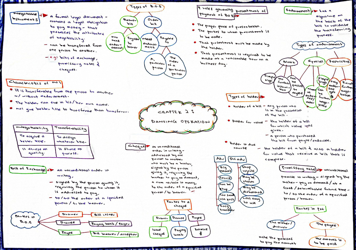 Mind Map Chapter 2 FIN360 - legal aspects and ethics in banking system ...