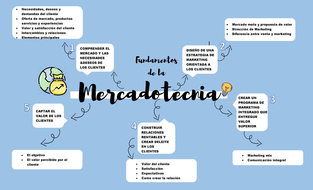 Mapa Mental - fundamentos de la mercadotecnia - Mercadotecnia Fundamentos  de la COMPRENDER EL - Studocu